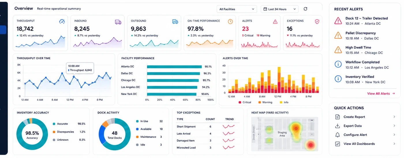 Omni-Ware operations dashboard showing throughput, dock activity, inventory accuracy and live exception alerts